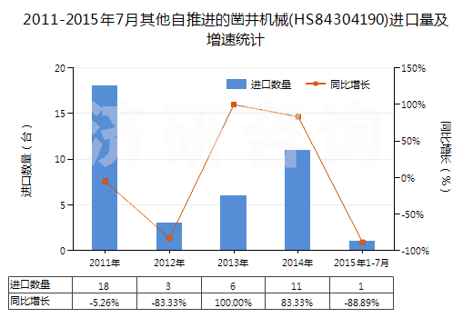 2011-2015年7月其他自推進(jìn)的鑿井機械(HS84304190)進(jìn)口量及增速統(tǒng)計